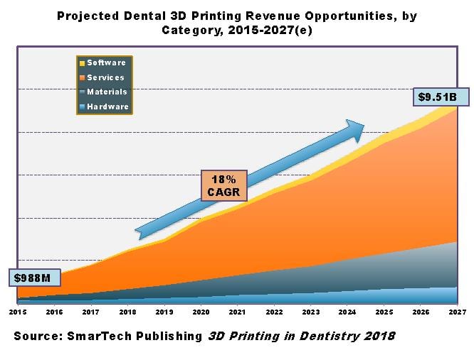 Dental 3D Printing Market Flourishes in 2017